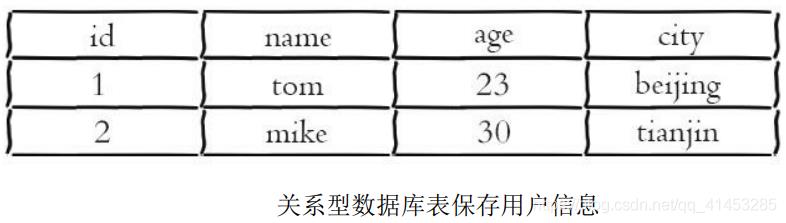 Redis(开发与运维):13---哈希/散列对象_用户信息_19