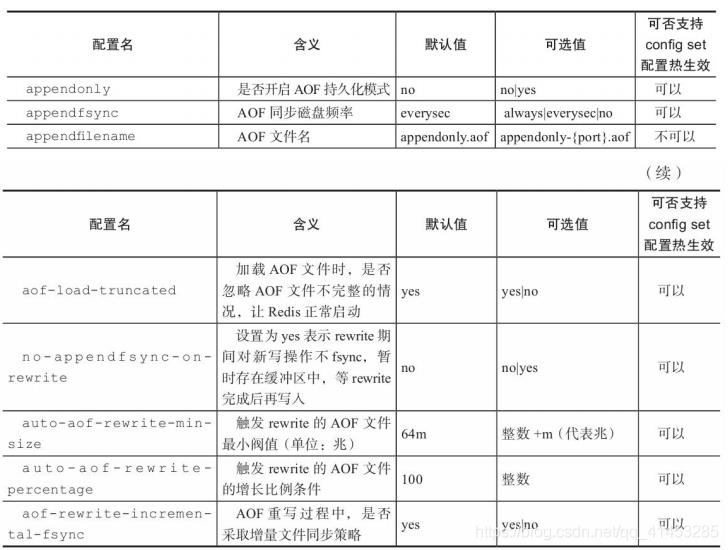 Redis(开发与运维):04---Redis的启动、连接/外网连接、关闭、可执行文件与配置参数大全_Redis的启动关闭_05