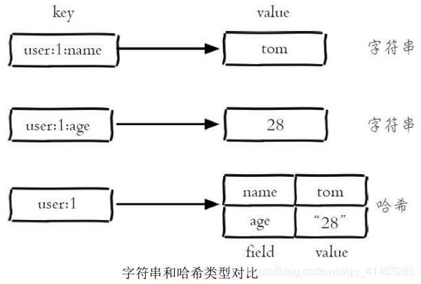 Redis(开发与运维):13---哈希/散列对象_redis