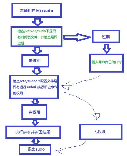 用户组管理及提权_root用户