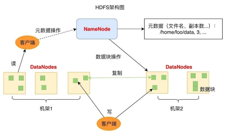 都2022年了，HDFS为何还如此能战！_hdfs_02