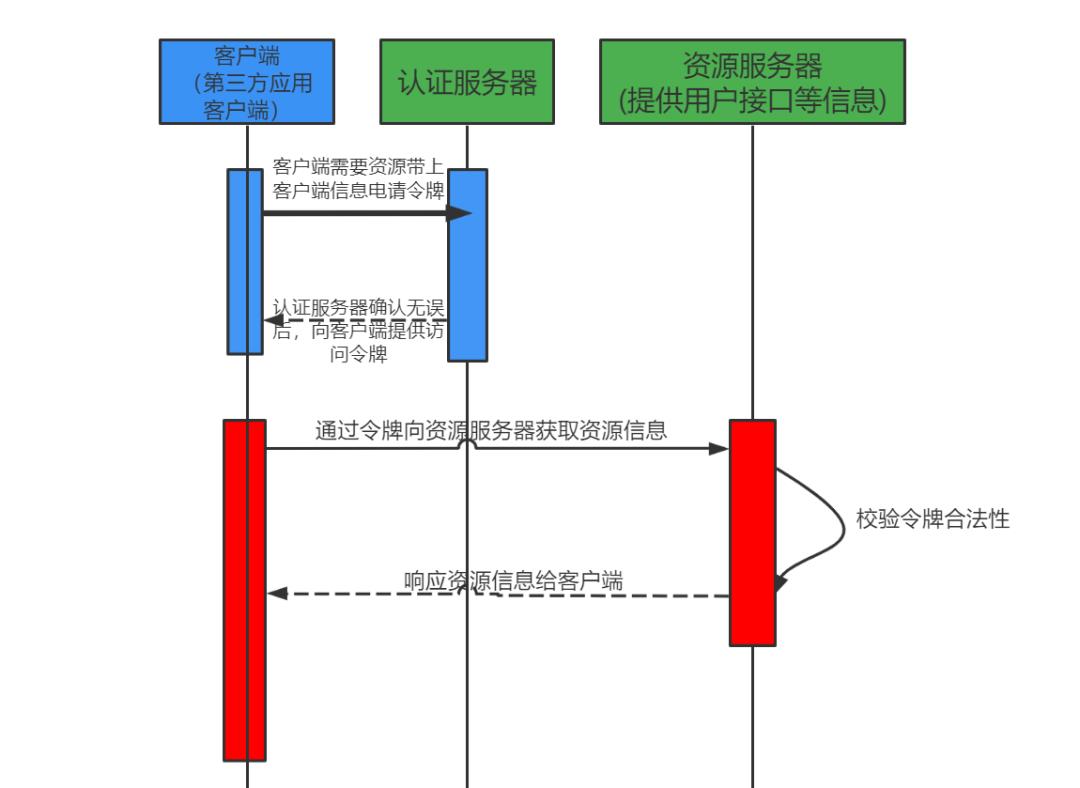 SpringSecurity-OAuth2万文详解_服务器_05