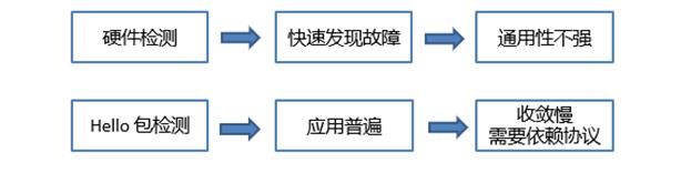 RENIX软件BFD测试——网络测试仪实操_RFC2544_03