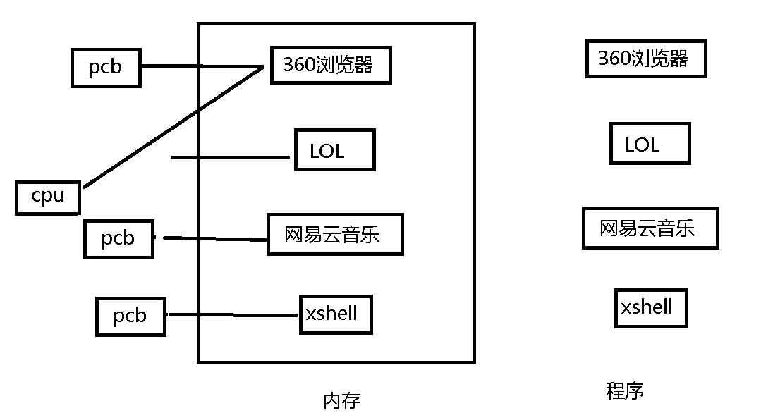 理解进程概念—2_进程状态_02