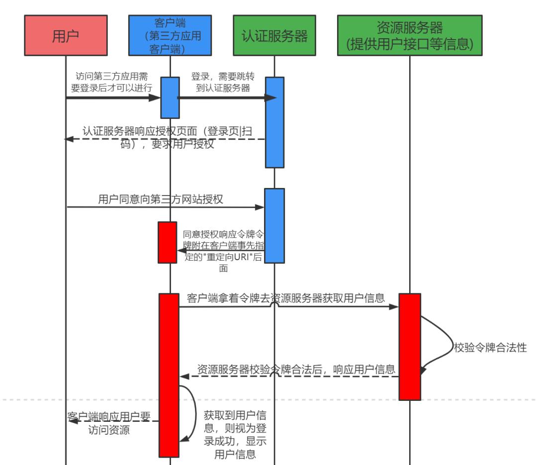 SpringSecurity-OAuth2万文详解_客户端_04