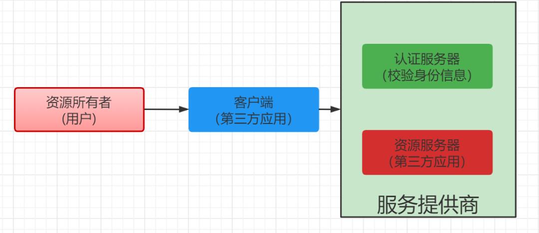 SpringSecurity-OAuth2万文详解_springsecurity