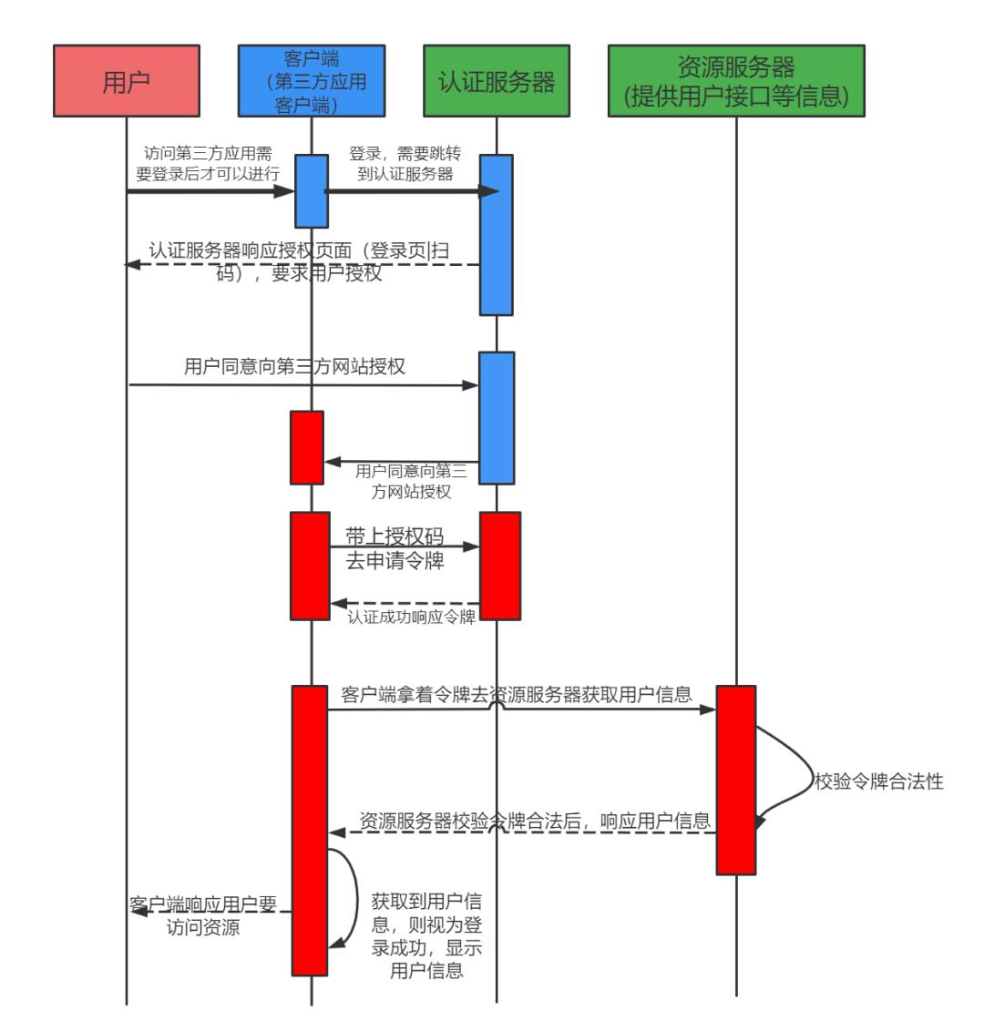 SpringSecurity-OAuth2万文详解_spring_02