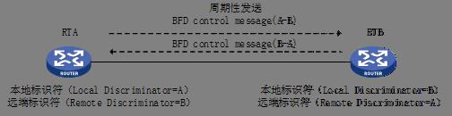 RENIX软件BFD测试——网络测试仪实操_RFC2544_05