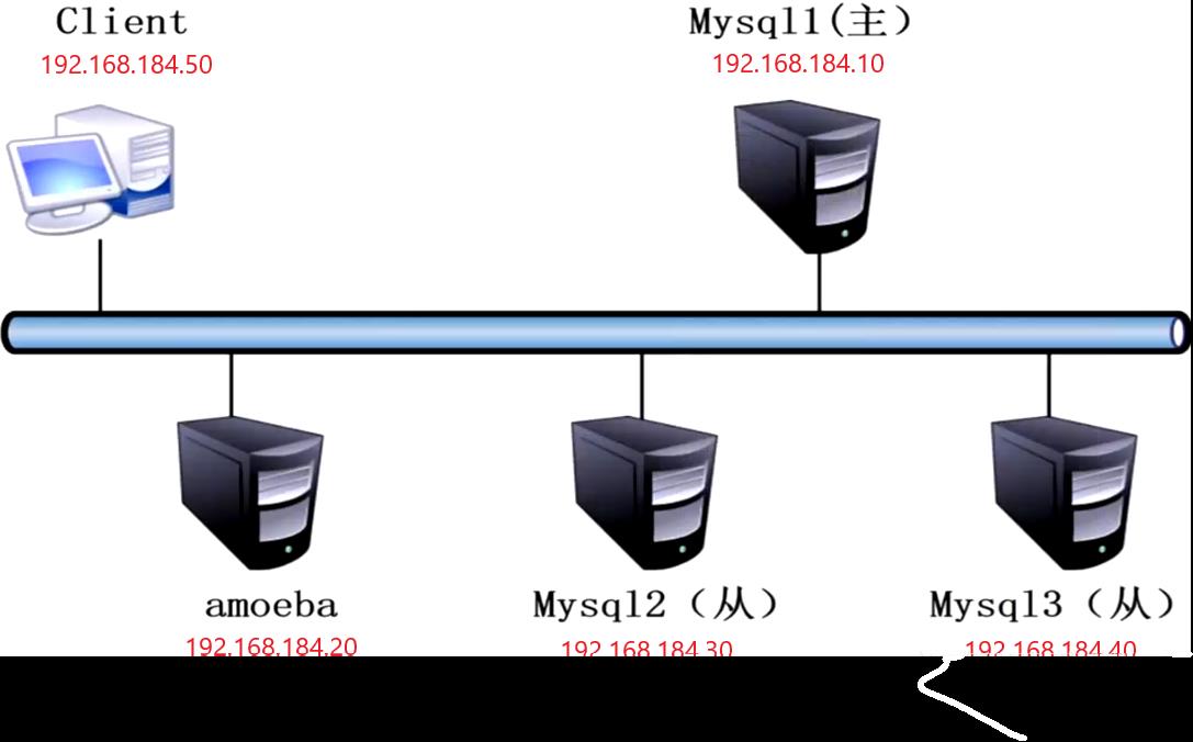 MySQL主从复制与读写分离_读写分离_02