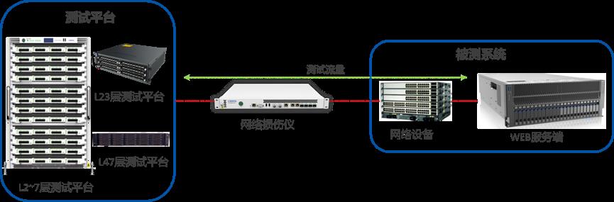 煤炭行业网络测试方案——实验室测试_网络设备_06