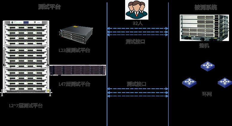 煤炭行业网络测试方案——实验室测试_2544协议