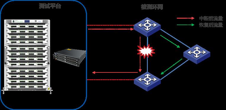 煤炭行业网络测试方案——实验室测试_2544协议_02