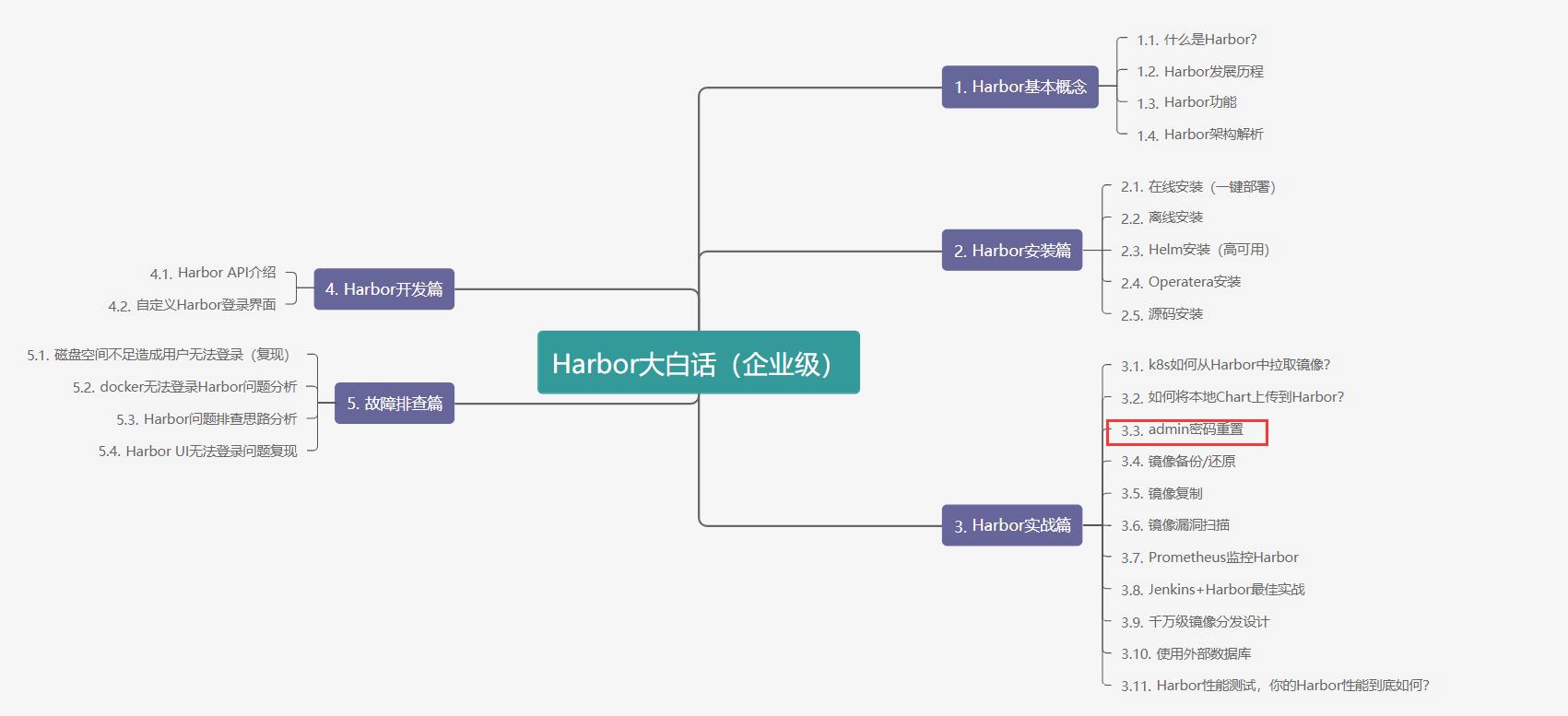 harbor密码丢失，忘记Harbor密码？_docker