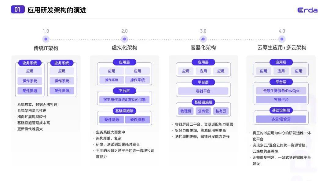 深度好文｜探寻云原生时代应用研发新模式_云原生
