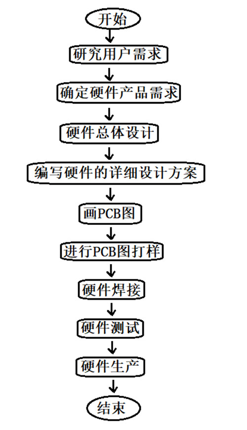 嵌入式硬件开发有哪些步骤？_硬件开发