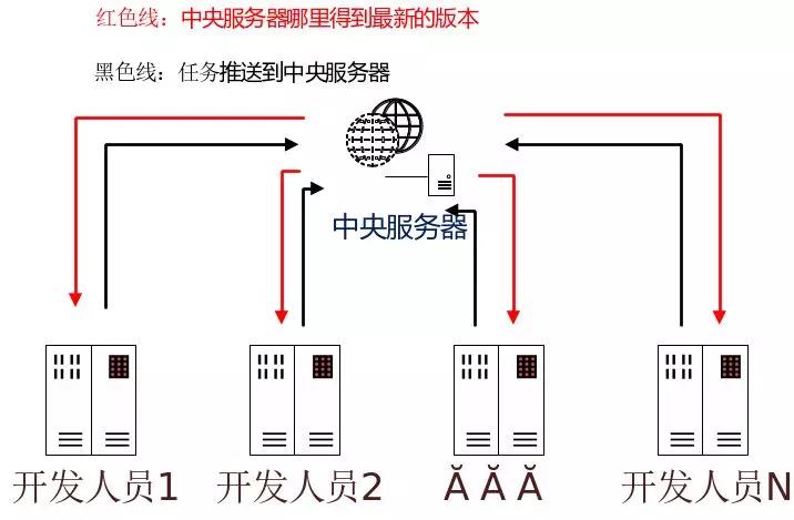 快速掌握Git分布式系统操作_git