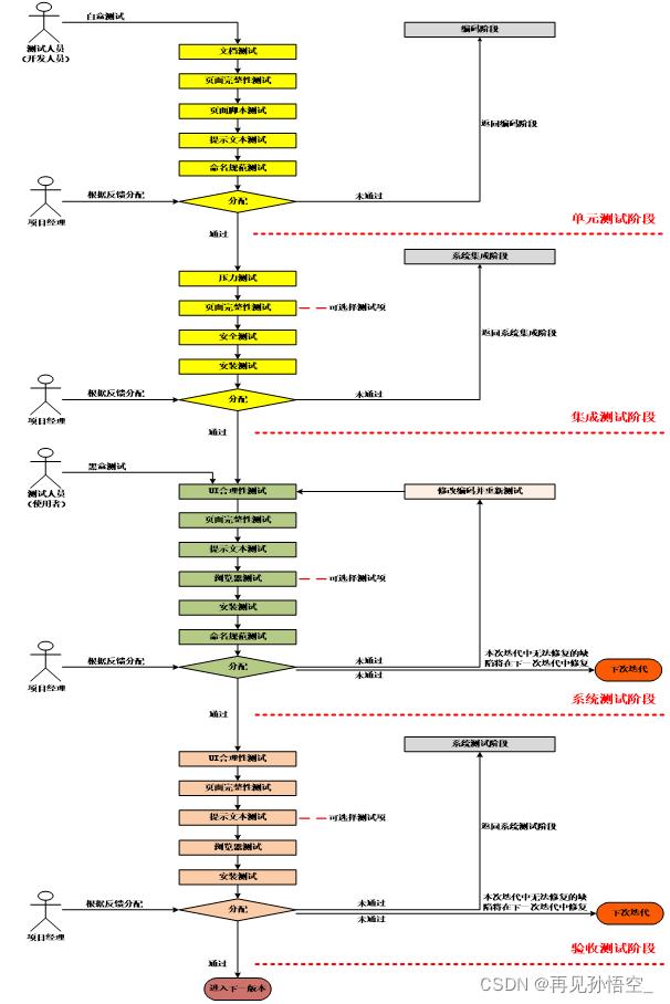 【软件测试系列一】《软件测试基础知识》_集成测试_07