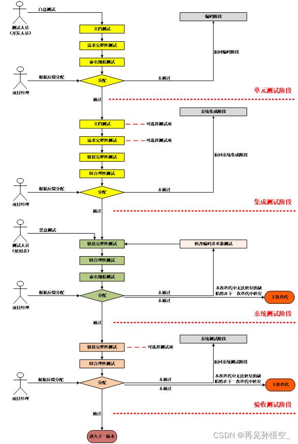 【软件测试系列一】《软件测试基础知识》_单元测试_05