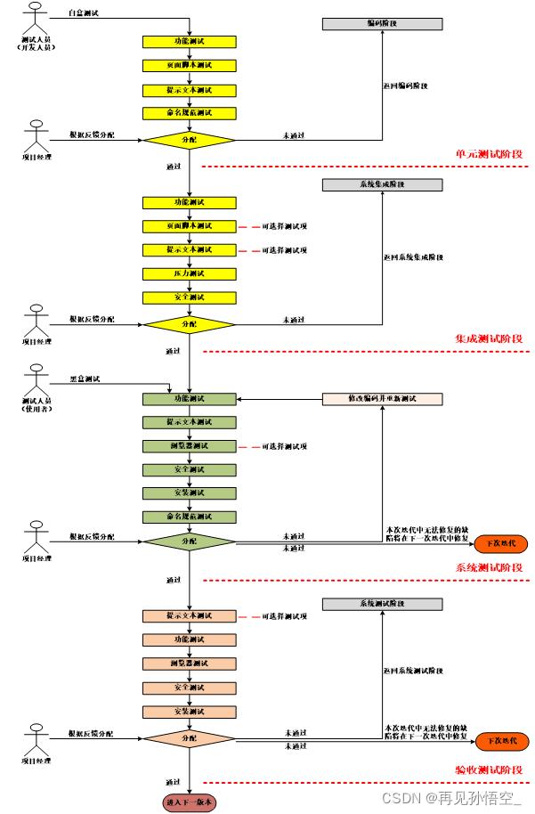 【软件测试系列一】《软件测试基础知识》_系统测试_13