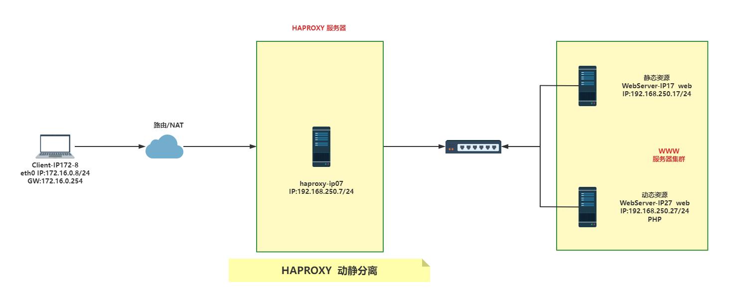 使用HAPROXY的ACL实现基于文件后缀名的动态和静态资源分离_HAPROXY实战案例