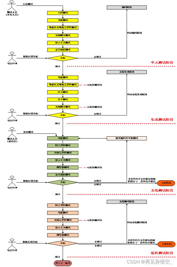 【软件测试系列一】《软件测试基础知识》_系统测试_11