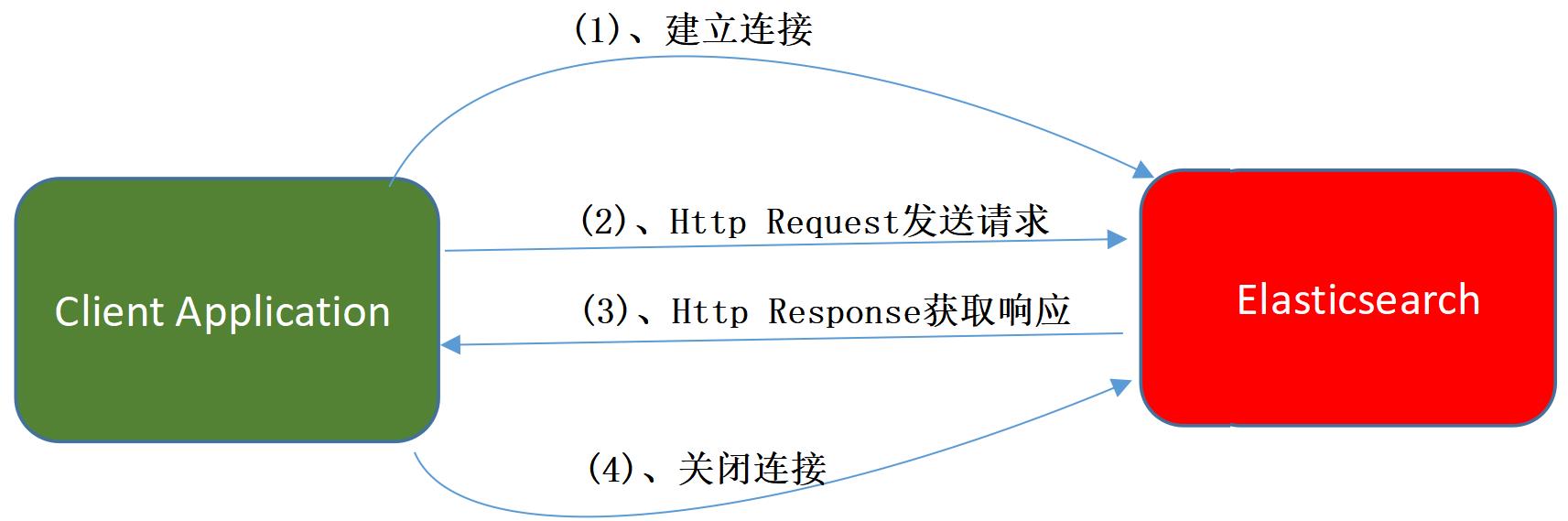 Elasticsearch掰开揉碎第12篇java操作ES常用API_高亮_03