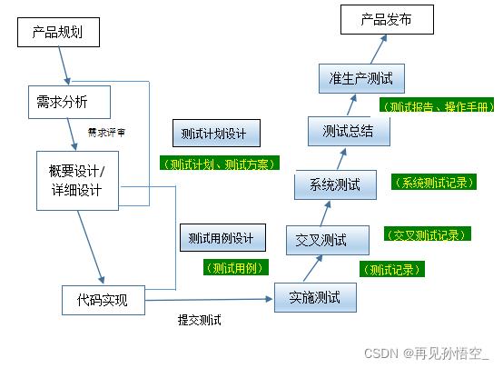 【软件测试系列二】《软件测试流程规范》_测试规范