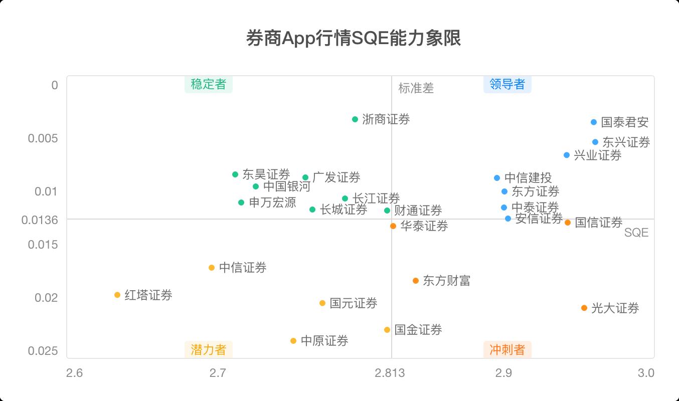 3月券商App行情刷新及交易体验评测报告，国泰君安再夺领导者冠军