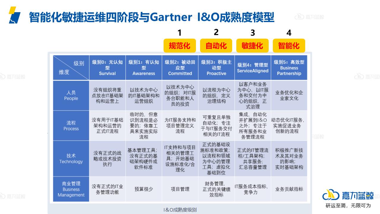 企业该如何构建智能化敏捷运维体系4.0呢？要点都在这了_人肉运维_07