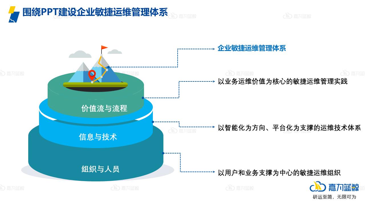 企业该如何构建智能化敏捷运维体系4.0呢？要点都在这了_自动化运维_05