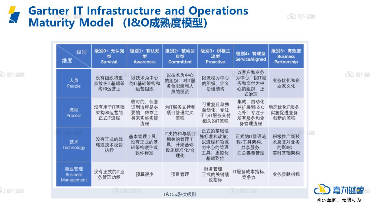 企业该如何构建智能化敏捷运维体系4.0呢？要点都在这了_运维_03