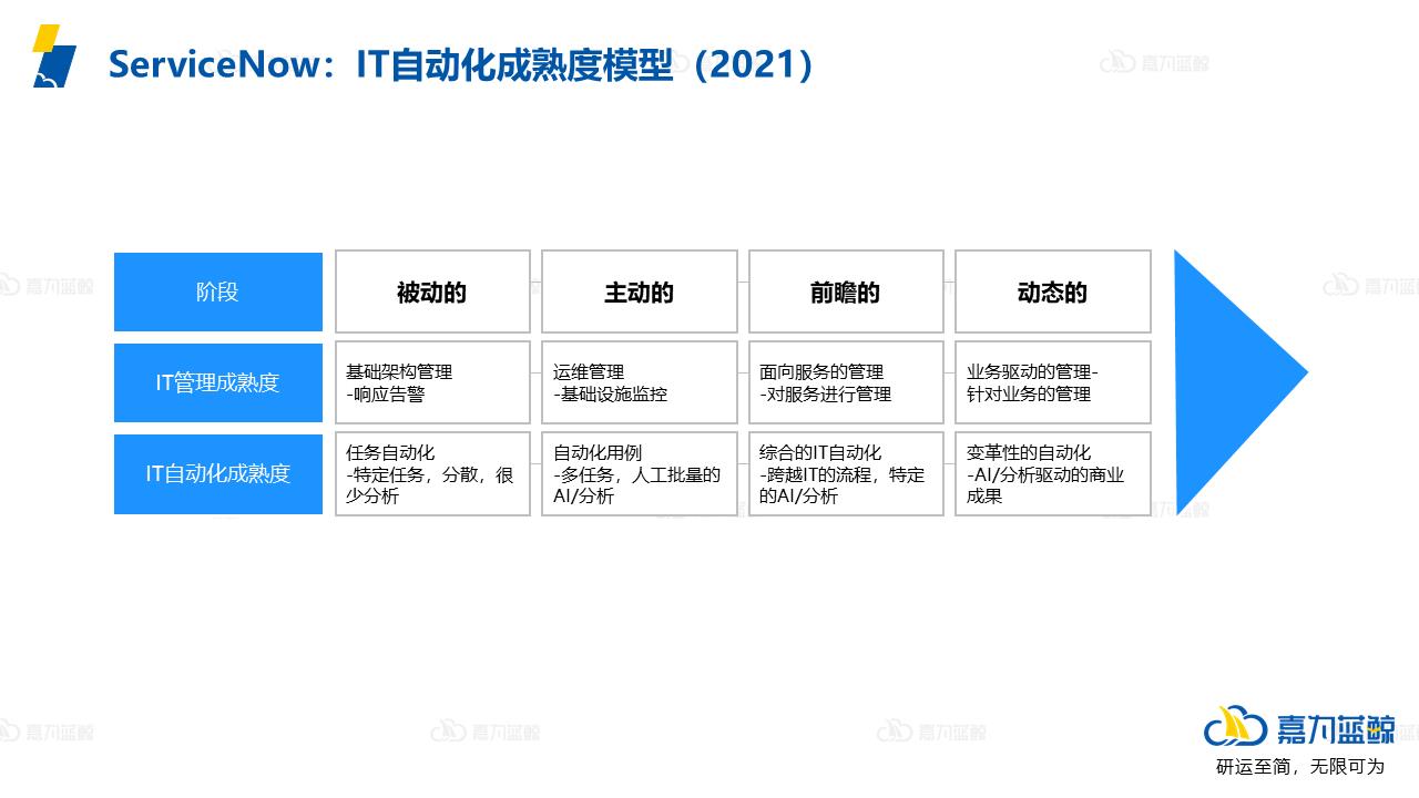 企业该如何构建智能化敏捷运维体系4.0呢？要点都在这了_运维_04