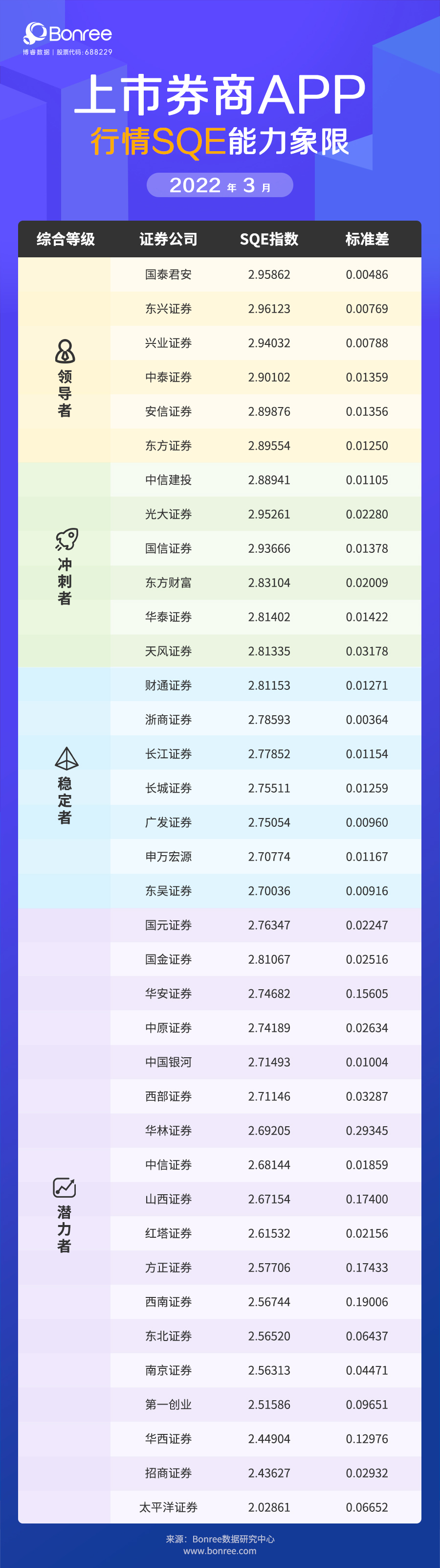 3月券商App行情刷新及交易体验评测报告，国泰君安再夺领导者冠军