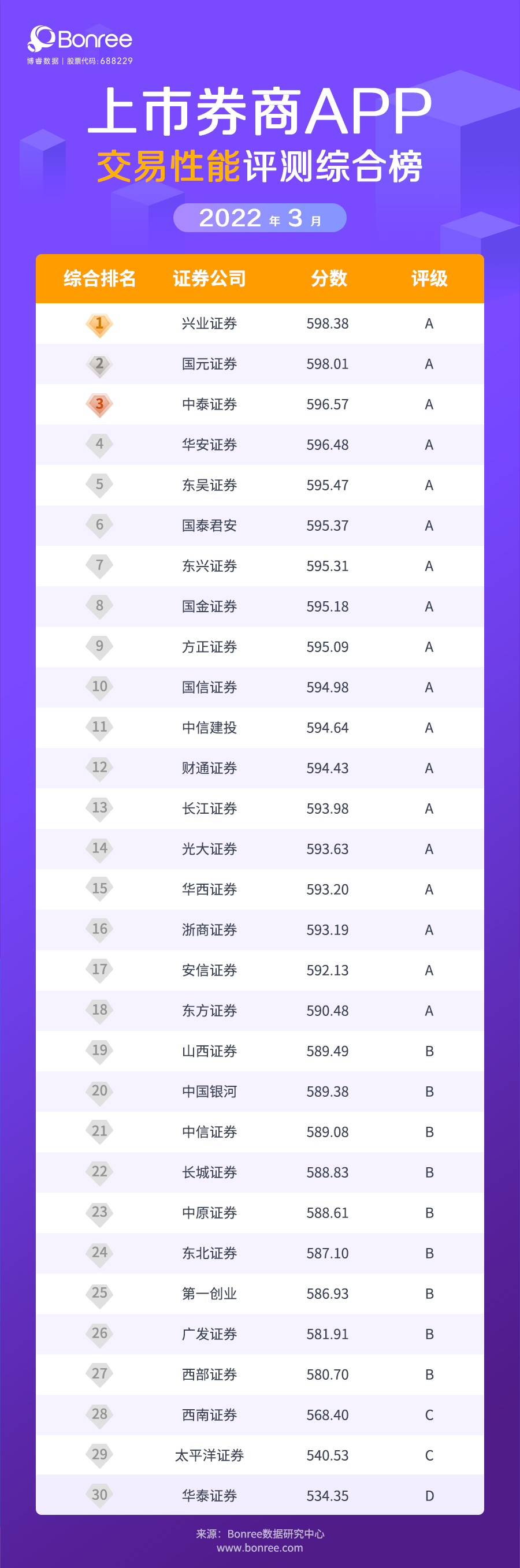 3月券商App行情刷新及交易体验评测报告，国泰君安再夺领导者冠军