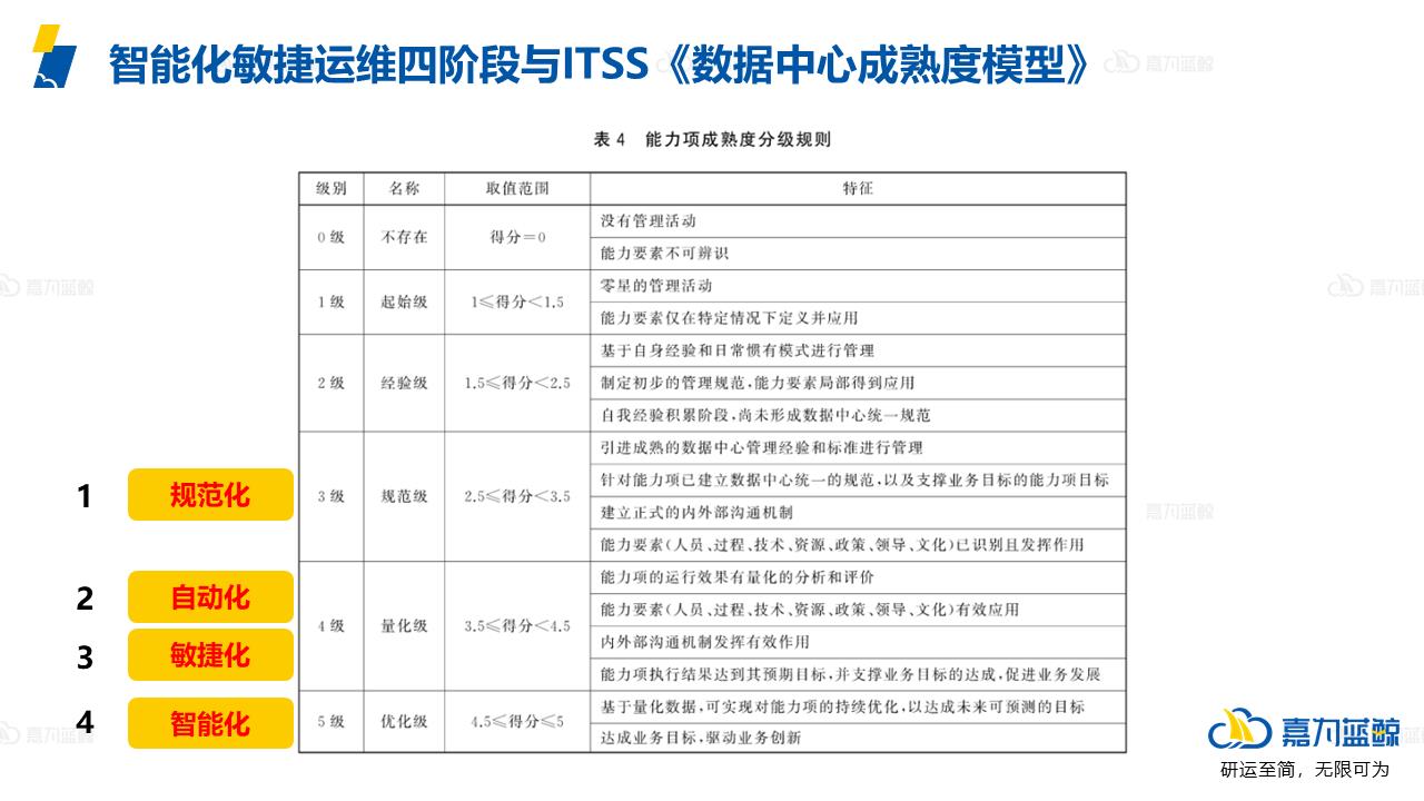 企业该如何构建智能化敏捷运维体系4.0呢？要点都在这了_敏捷运维_06