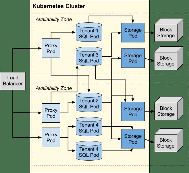 如何建设一个不限用户数且永远免费的Serverless