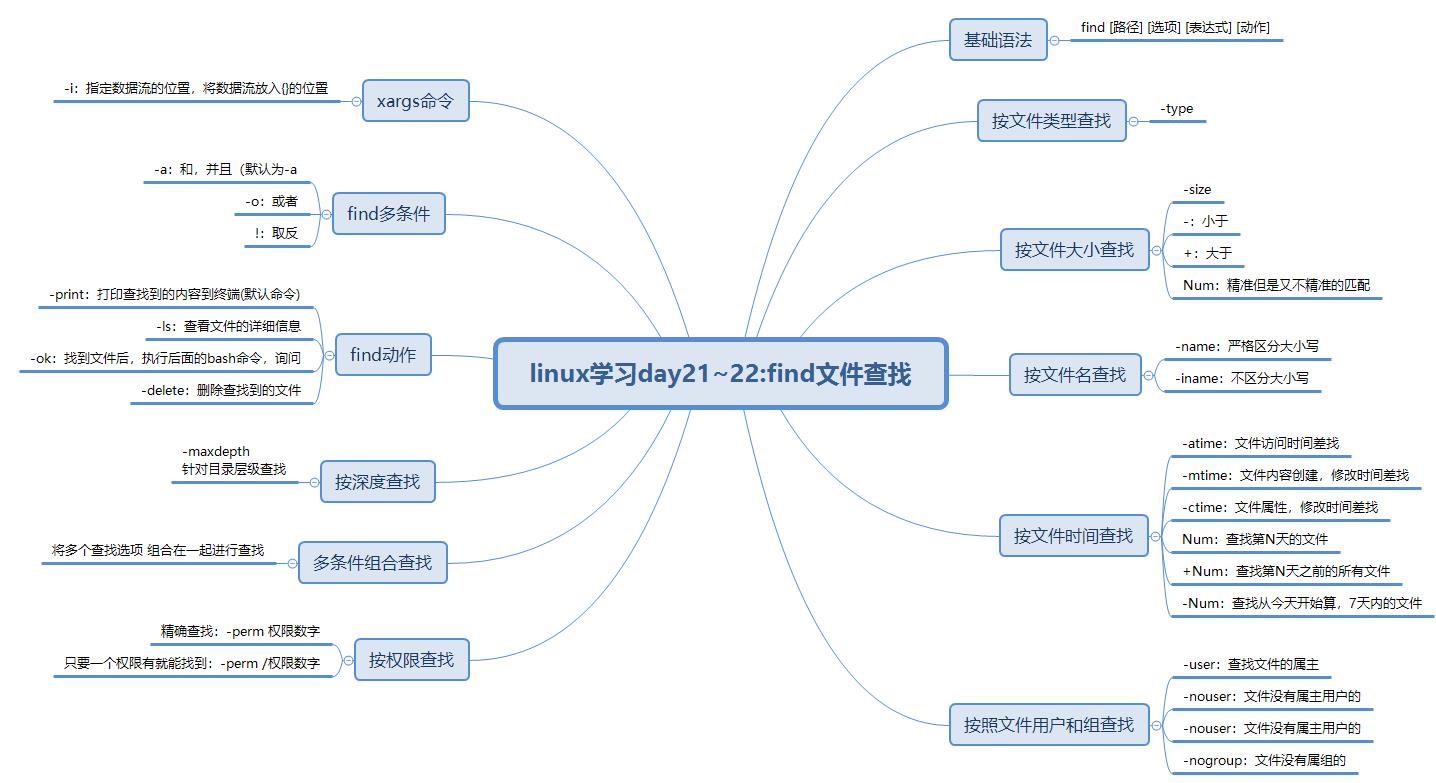 小胖学Linux