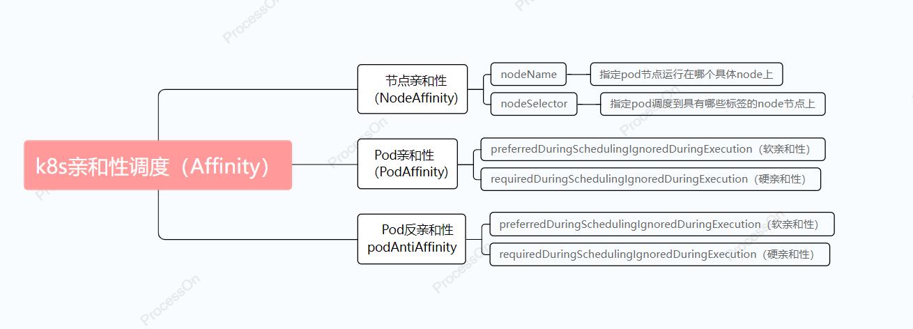 一图看懂pod亲和性调度策略，再也不担心学不废了！_运维