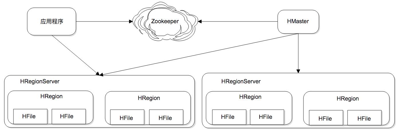 BigTable的开源实现：HBase_数据