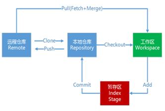 Git分布式版本控制工具使用指南_git仓库_03