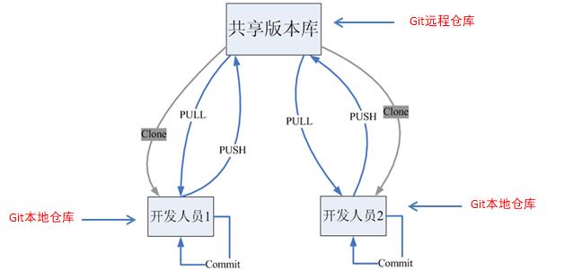 Git分布式版本控制工具使用指南_git仓库_02