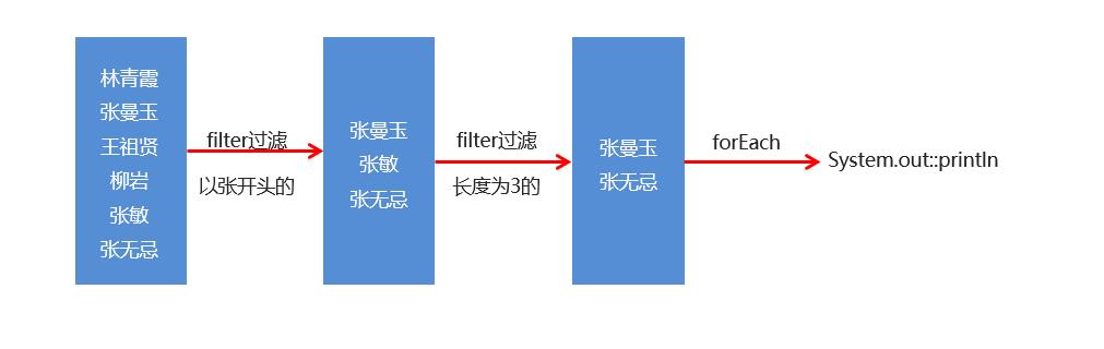 Stream流的前世今生_Java新特性_03