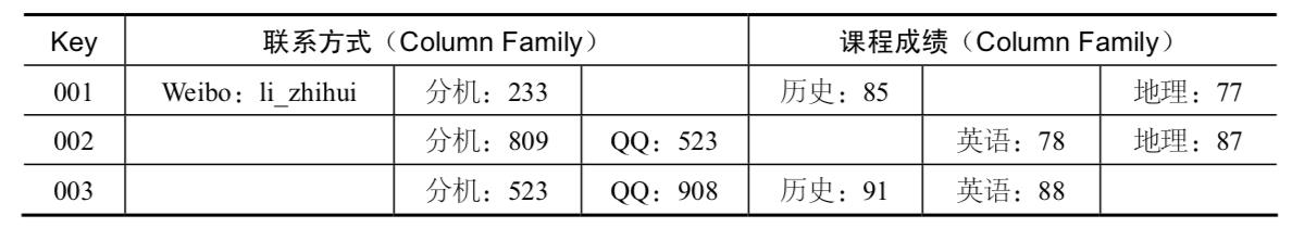 BigTable的开源实现：HBase_数据_03