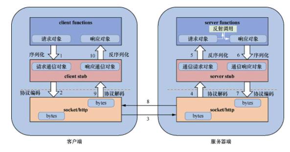 微服务主流通信协议详解_微服务