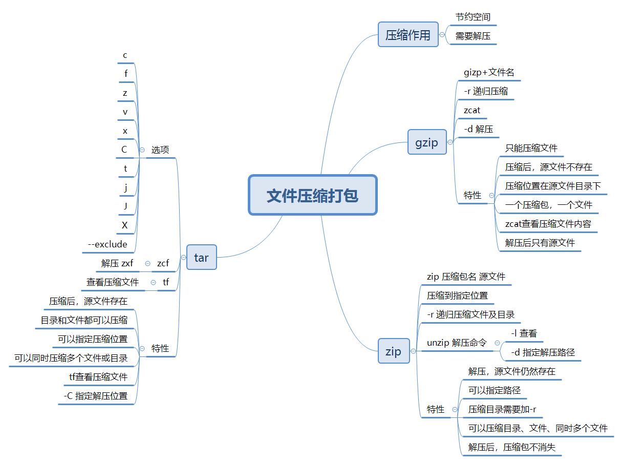 20-文件压缩打包-tar,zip,gzip_压缩包