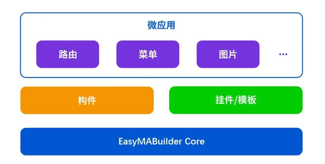 优维低代码：从构件开始，解析EasyMABuilder