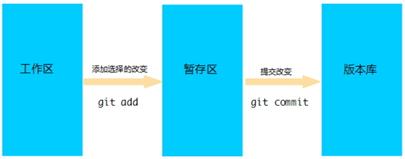 Git分布式版本控制工具使用指南_git仓库_15