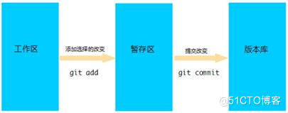 Git分布式版本控制工具使用指南_git仓库_15