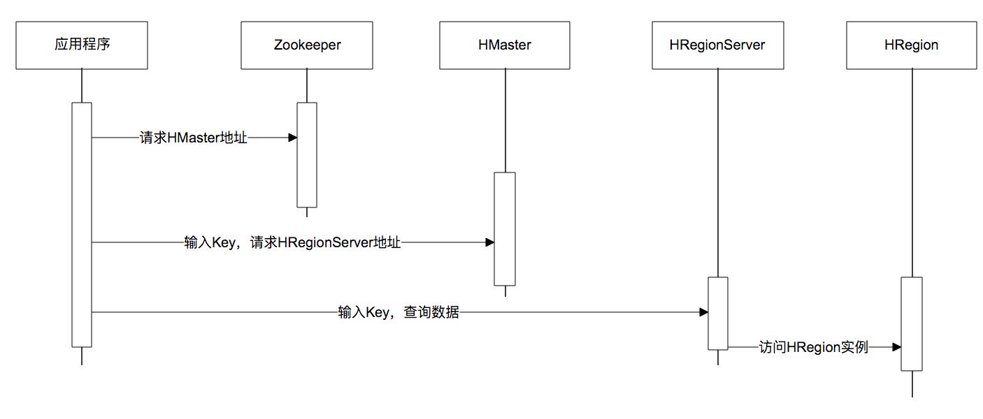 BigTable的开源实现：HBase_字段_02