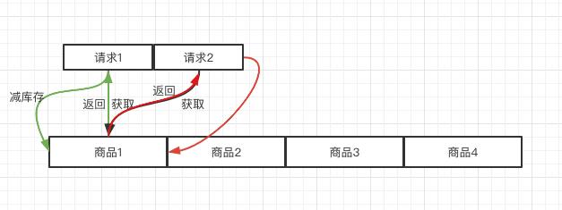 使用Redis解决秒杀业务问题分析与解决方案_json